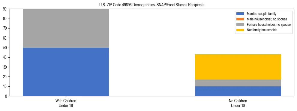 Stacked bar chart showing SNAP/Food Stamps recipient household composition by presence of children under 18 in US ZIP Code 49696, based on 2023 ACS data.