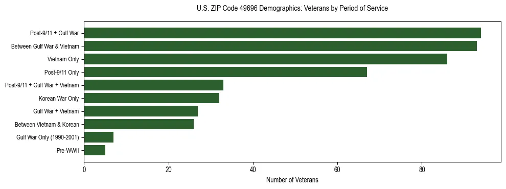 Horizontal bar chart showing veteran distribution by period of military service in US ZIP Code 49696, based on 2023 ACS data.