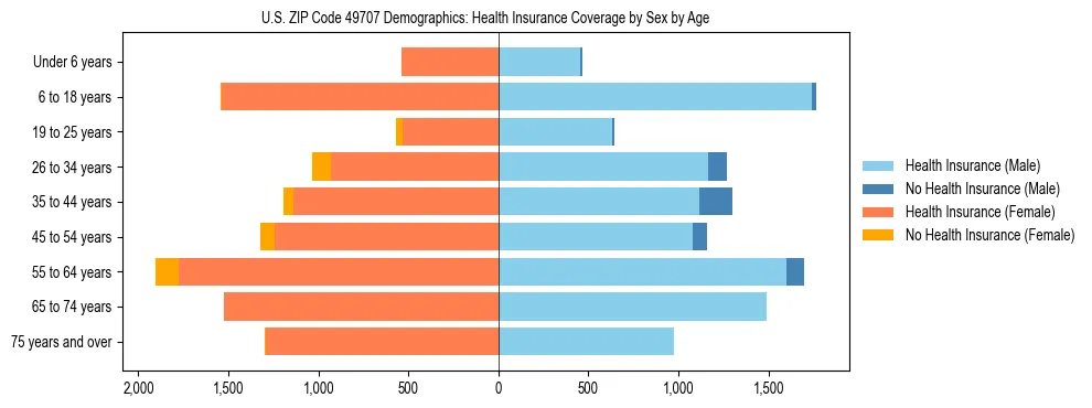 Pyramid chart showing health insurance coverage by age and sex in US ZIP Code 49707.