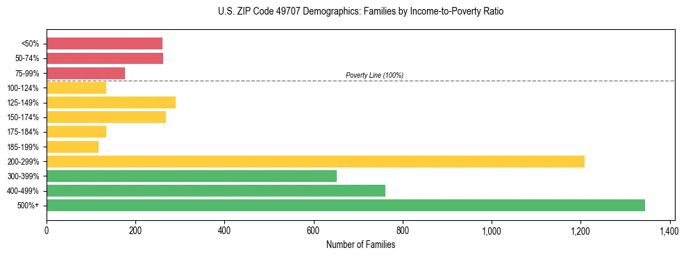 Horizontal bar chart showing family distribution by income-to-poverty ratio in US ZIP Code 49707, based on 2023 ACS data.