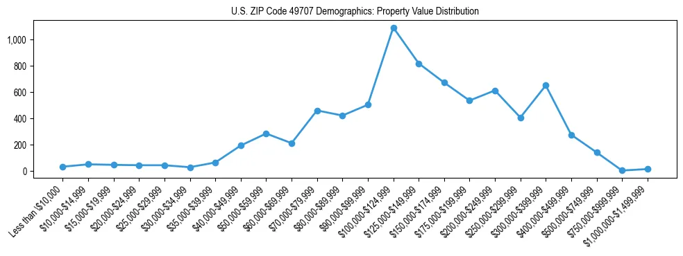 Line chart showing the distribution of property values for owner-occupied housing units in US ZIP Code 49707.