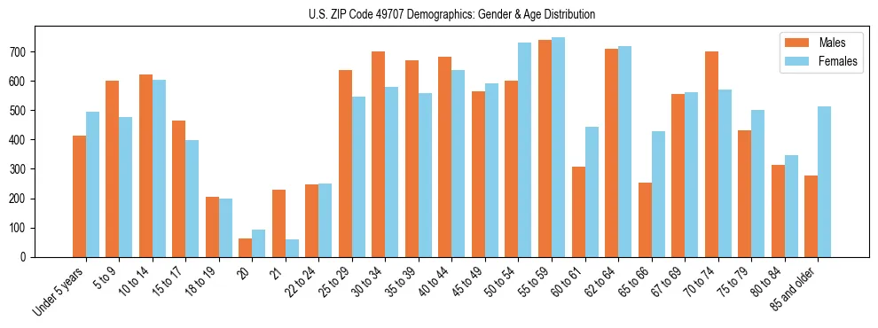 Bar chart showing the population distribution of US ZIP Code 49707 by age group and gender, based on 2023 ACS data.