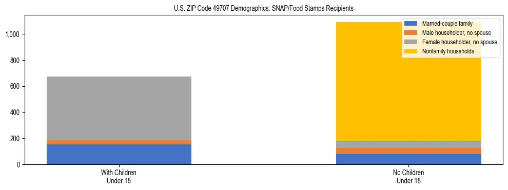 Stacked bar chart showing SNAP/Food Stamps recipient household composition by presence of children under 18 in US ZIP Code 49707, based on 2023 ACS data.