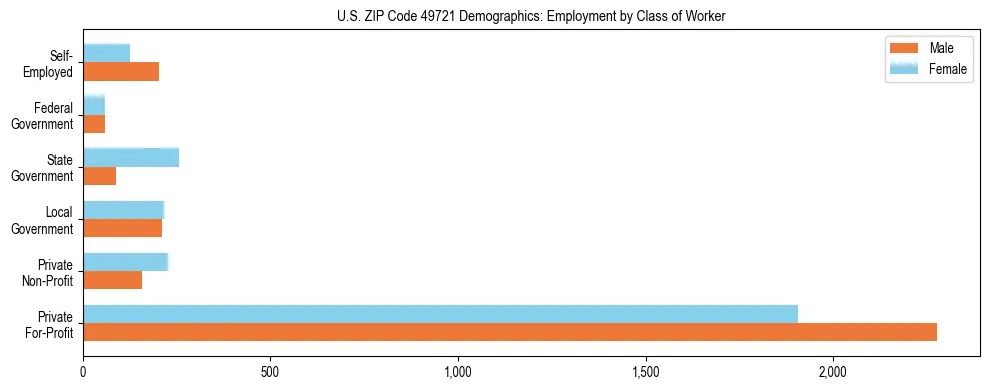 Horizontal bar chart showing employment distribution by class of worker and gender in US ZIP Code 49721, based on 2023 ACS data.