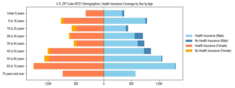Pyramid chart showing health insurance coverage by age and sex in US ZIP Code 49721.