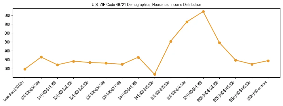 Horizontal bar chart showing household income distribution in US ZIP Code 49721.