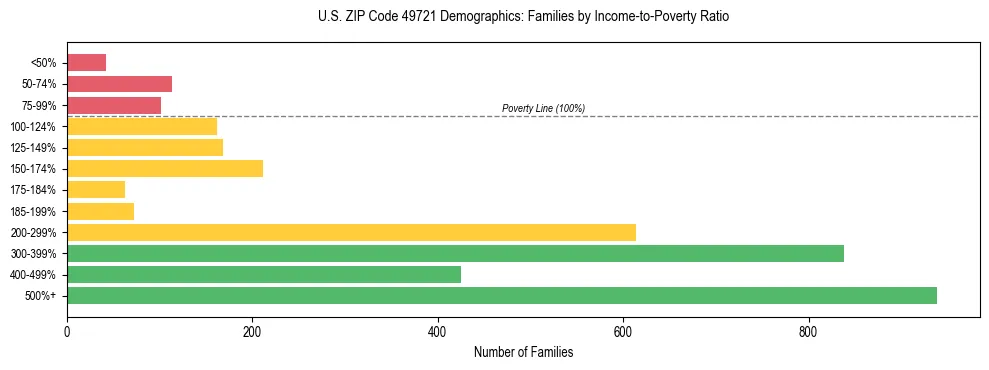 Horizontal bar chart showing family distribution by income-to-poverty ratio in US ZIP Code 49721, based on 2023 ACS data.