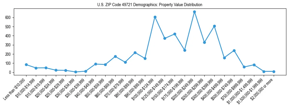 Line chart showing the distribution of property values for owner-occupied housing units in US ZIP Code 49721.