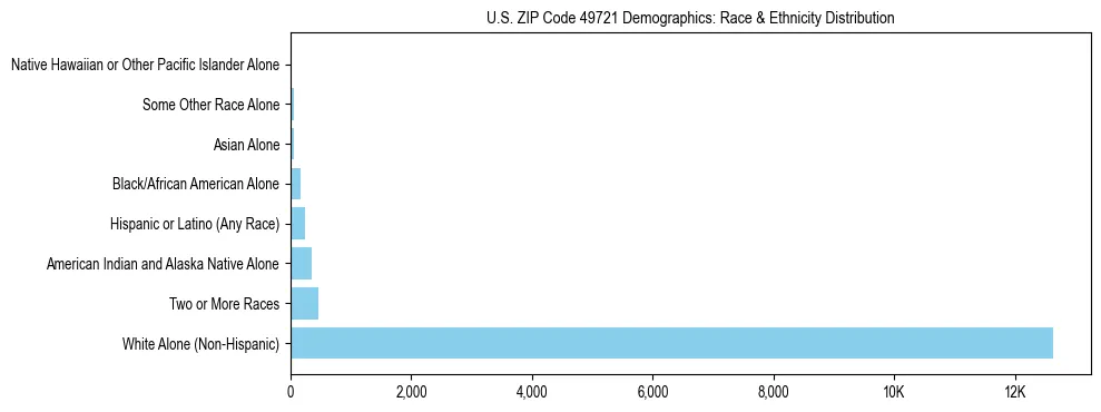 Race and Ethnicity Distribution Chart for US ZIP Code 49721