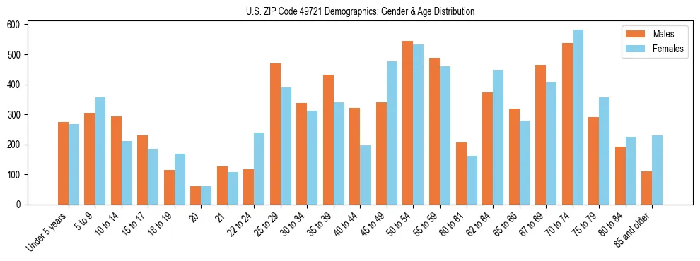Bar chart showing the population distribution of US ZIP Code 49721 by age group and gender, based on 2023 ACS data.