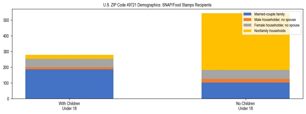 Stacked bar chart showing SNAP/Food Stamps recipient household composition by presence of children under 18 in US ZIP Code 49721, based on 2023 ACS data.