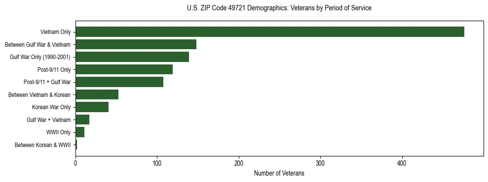 Horizontal bar chart showing veteran distribution by period of military service in US ZIP Code 49721, based on 2023 ACS data.
