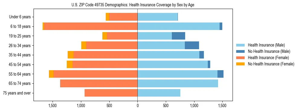Pyramid chart showing health insurance coverage by age and sex in US ZIP Code 49735.
