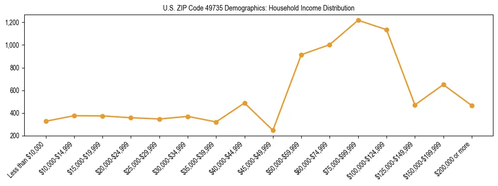 Horizontal bar chart showing household income distribution in US ZIP Code 49735.