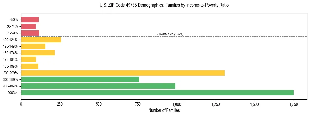 Horizontal bar chart showing family distribution by income-to-poverty ratio in US ZIP Code 49735, based on 2023 ACS data.