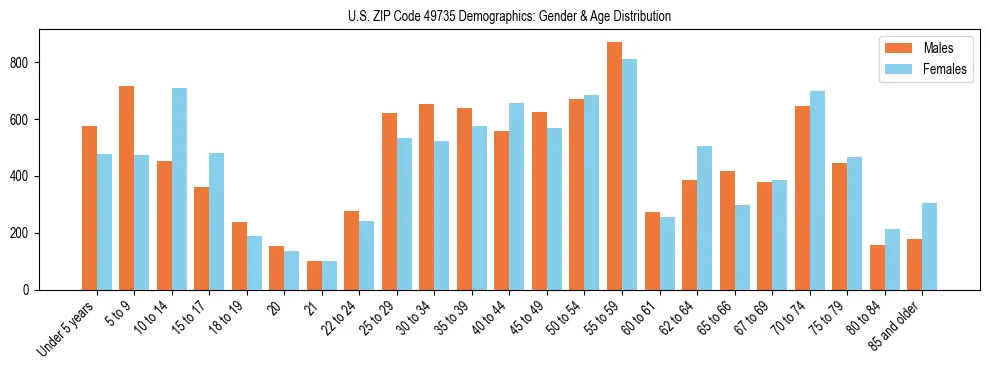 Bar chart showing the population distribution of US ZIP Code 49735 by age group and gender, based on 2023 ACS data.