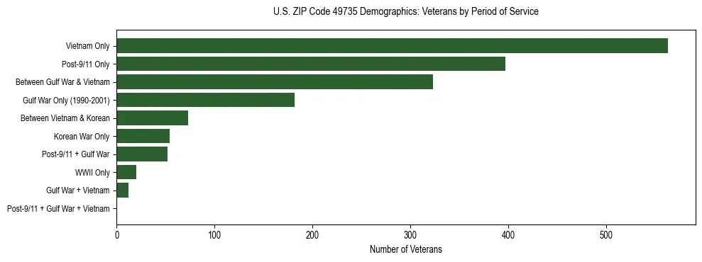 Horizontal bar chart showing veteran distribution by period of military service in US ZIP Code 49735, based on 2023 ACS data.