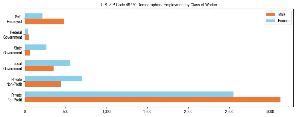 Horizontal bar chart showing employment distribution by class of worker and gender in US ZIP Code 49770, based on 2023 ACS data.