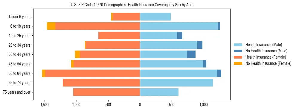 Pyramid chart showing health insurance coverage by age and sex in US ZIP Code 49770.