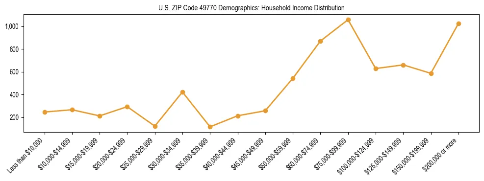 Horizontal bar chart showing household income distribution in US ZIP Code 49770.