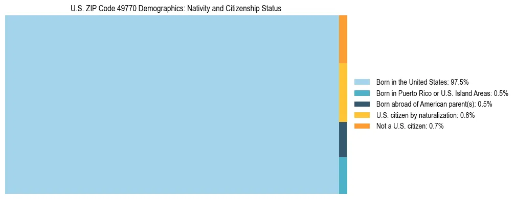 Treemap showing the population distribution by nativity and citizenship status in US ZIP Code 49770 based on U.S. Census data.