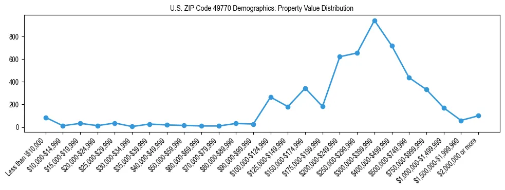 Line chart showing the distribution of property values for owner-occupied housing units in US ZIP Code 49770.