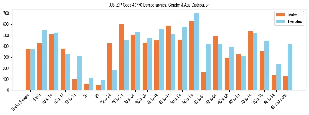 Bar chart showing the population distribution of US ZIP Code 49770 by age group and gender, based on 2023 ACS data.