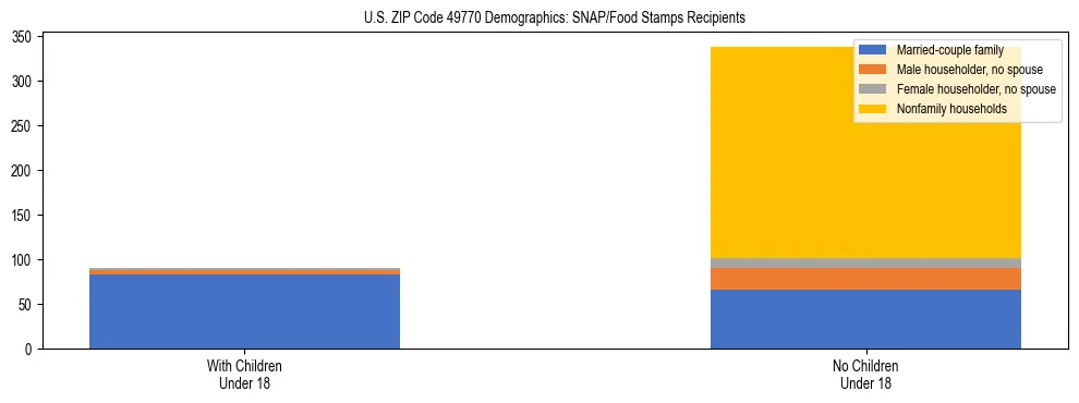 Stacked bar chart showing SNAP/Food Stamps recipient household composition by presence of children under 18 in US ZIP Code 49770, based on 2023 ACS data.
