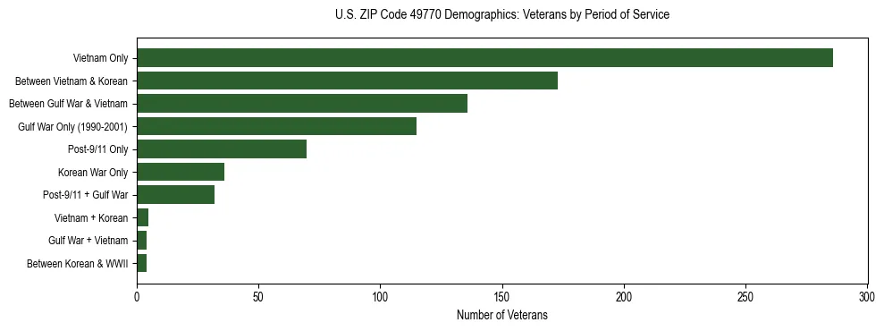 Horizontal bar chart showing veteran distribution by period of military service in US ZIP Code 49770, based on 2023 ACS data.