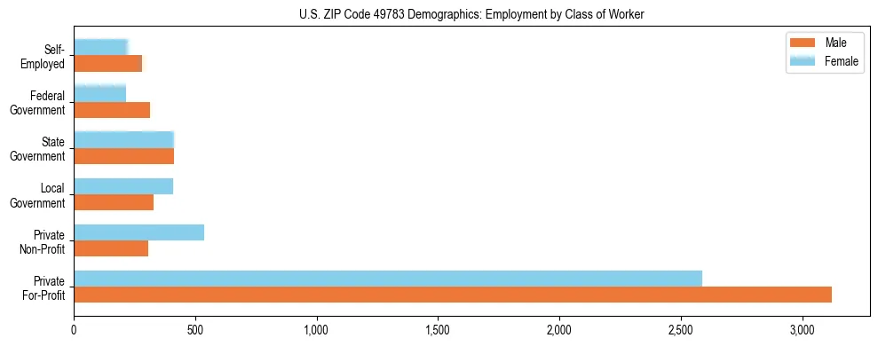 Horizontal bar chart showing employment distribution by class of worker and gender in US ZIP Code 49783, based on 2023 ACS data.