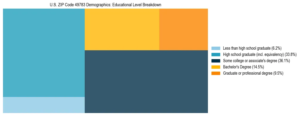 Treemap chart illustrating the educational attainment breakdown for population 25 years and over in US ZIP Code 49783.