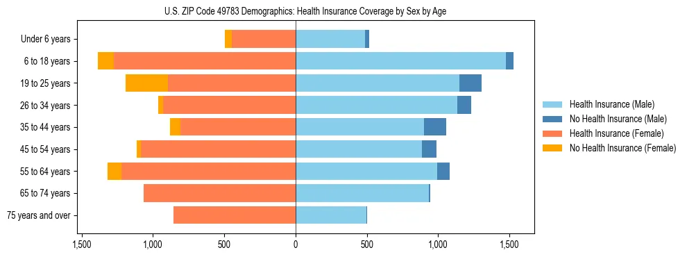 Pyramid chart showing health insurance coverage by age and sex in US ZIP Code 49783.