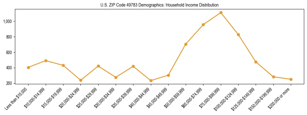 Horizontal bar chart showing household income distribution in US ZIP Code 49783.