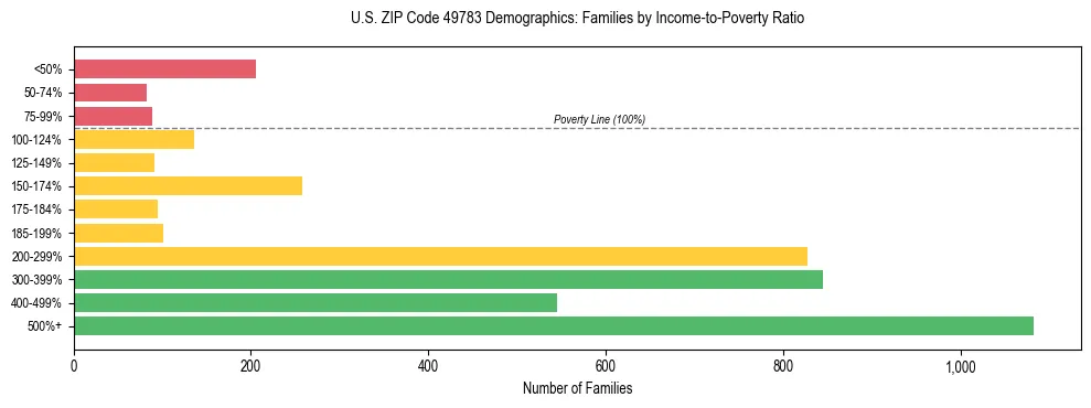Horizontal bar chart showing family distribution by income-to-poverty ratio in US ZIP Code 49783, based on 2023 ACS data.