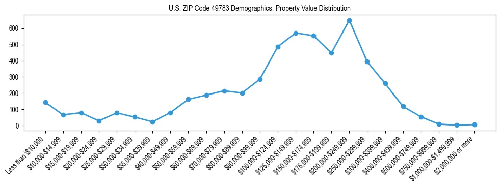 Line chart showing the distribution of property values for owner-occupied housing units in US ZIP Code 49783.