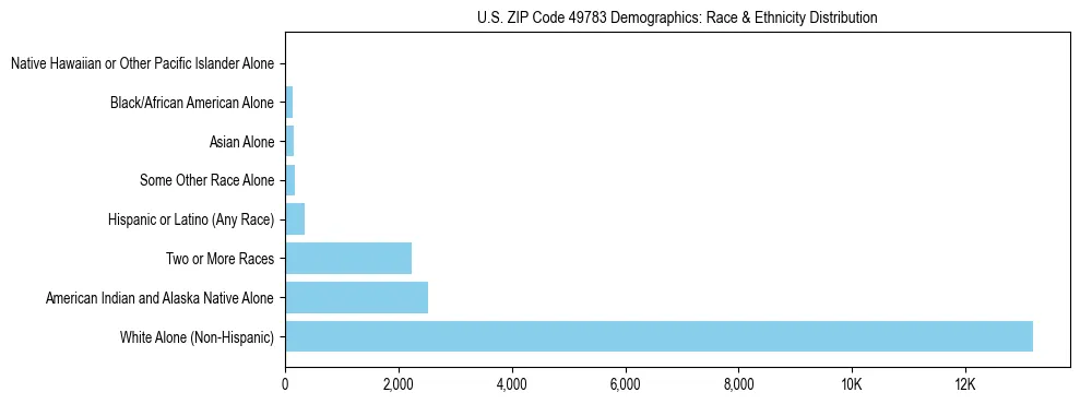 Race and Ethnicity Distribution Chart for US ZIP Code 49783