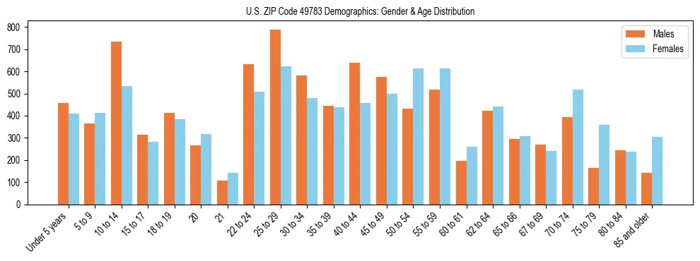 Bar chart showing the population distribution of US ZIP Code 49783 by age group and gender, based on 2023 ACS data.