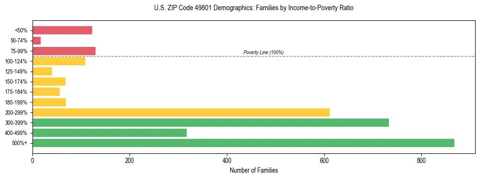 Horizontal bar chart showing family distribution by income-to-poverty ratio in US ZIP Code 49801, based on 2023 ACS data.