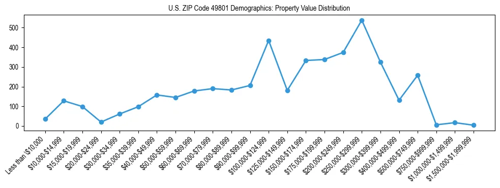 Line chart showing the distribution of property values for owner-occupied housing units in US ZIP Code 49801.