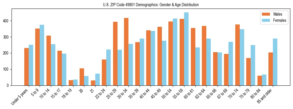 Bar chart showing the population distribution of US ZIP Code 49801 by age group and gender, based on 2023 ACS data.