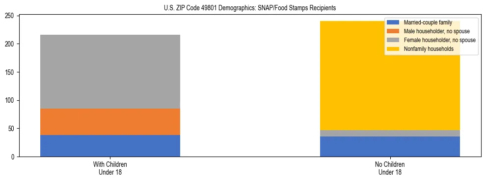 Stacked bar chart showing SNAP/Food Stamps recipient household composition by presence of children under 18 in US ZIP Code 49801, based on 2023 ACS data.