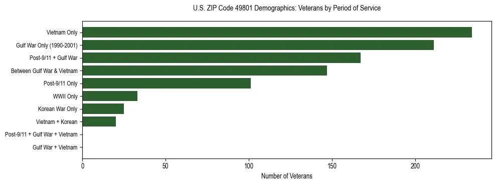 Horizontal bar chart showing veteran distribution by period of military service in US ZIP Code 49801, based on 2023 ACS data.