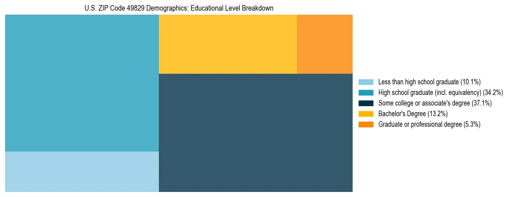 Treemap chart illustrating the educational attainment breakdown for population 25 years and over in US ZIP Code 49829.