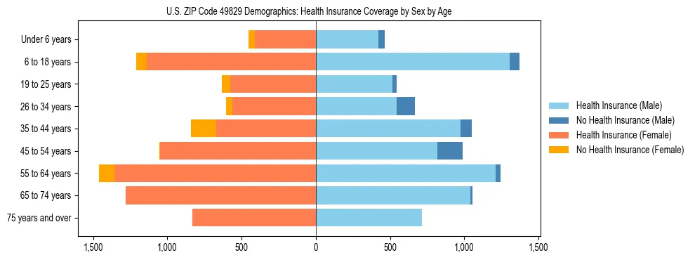 Pyramid chart showing health insurance coverage by age and sex in US ZIP Code 49829.