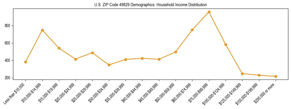 Horizontal bar chart showing household income distribution in US ZIP Code 49829.