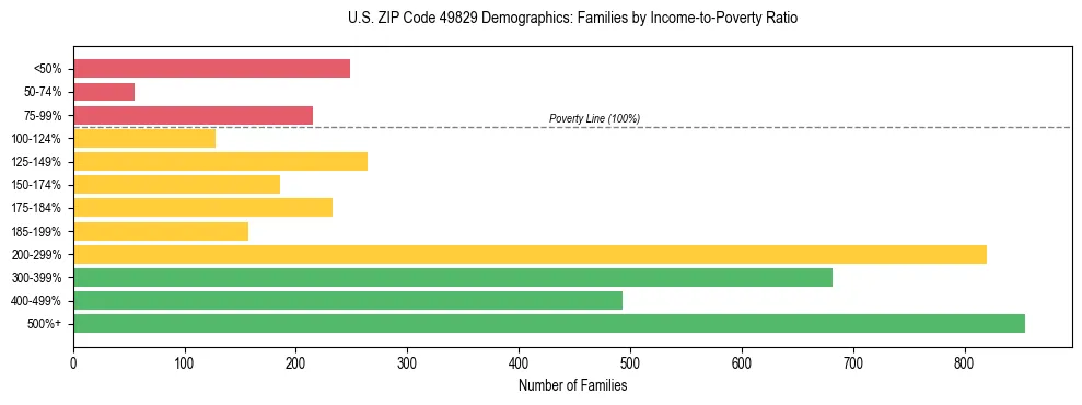 Horizontal bar chart showing family distribution by income-to-poverty ratio in US ZIP Code 49829, based on 2023 ACS data.
