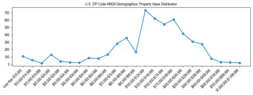 Line chart showing the distribution of property values for owner-occupied housing units in US ZIP Code 49829.