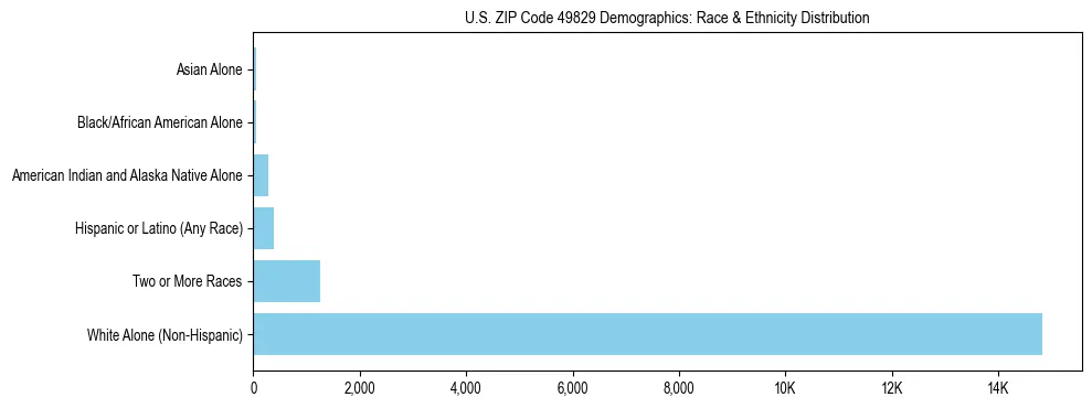 Race and Ethnicity Distribution Chart for US ZIP Code 49829
