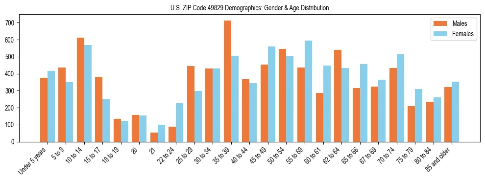 Bar chart showing the population distribution of US ZIP Code 49829 by age group and gender, based on 2023 ACS data.