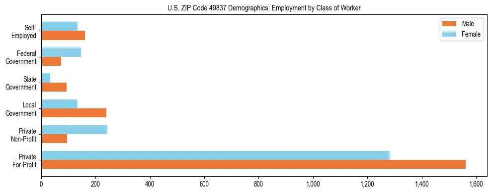 Horizontal bar chart showing employment distribution by class of worker and gender in US ZIP Code 49837, based on 2023 ACS data.